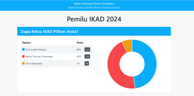 result pemilu ikad 2024