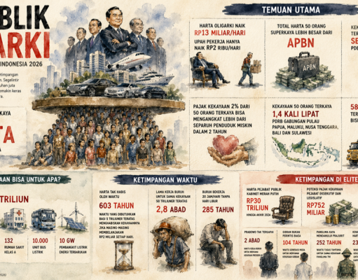 Ketimpangan Kian Menganga, Ekonomi Tumbuh Tapi Tak Merata